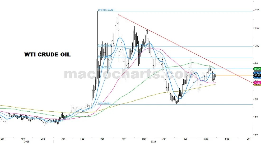 Oil remains in a tight consolidation, with no signal either way