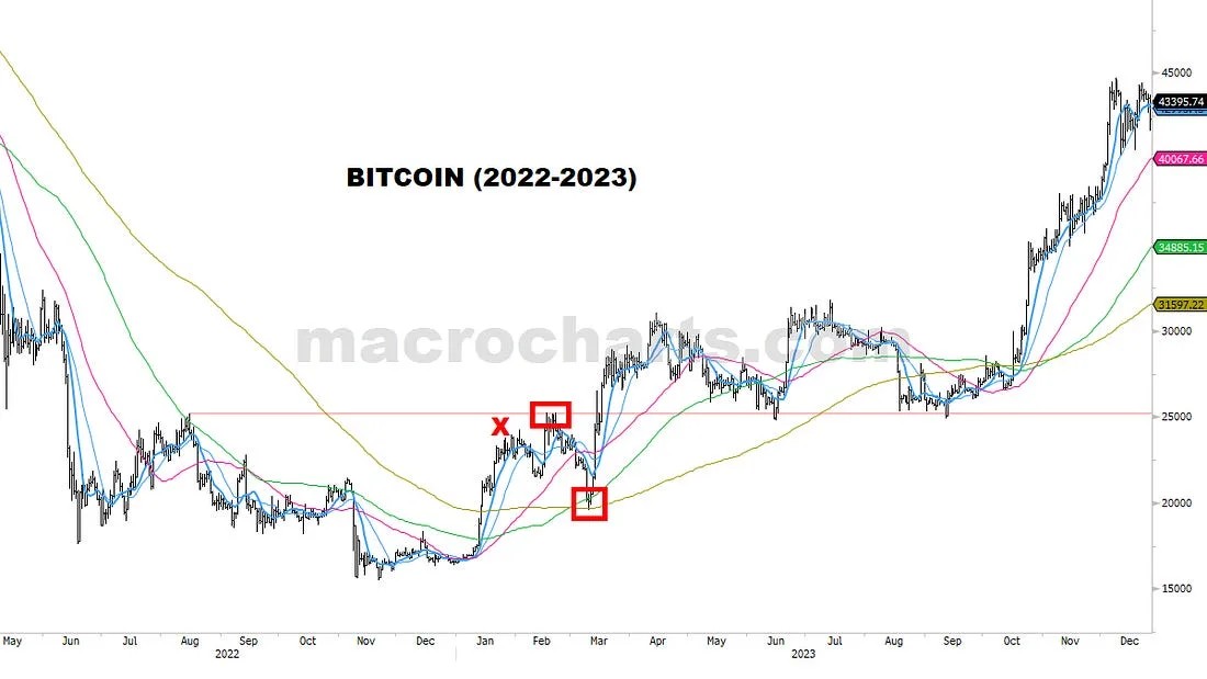 BTC’S last Bull Market began the SAME way…