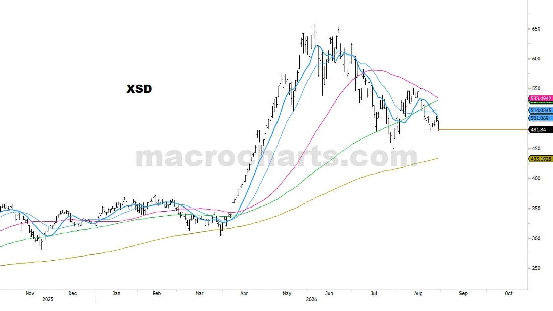 ETFs: SMH XSD XTL / Stocks: most AI, Semis, Hardware, Memory, Neoclouds…