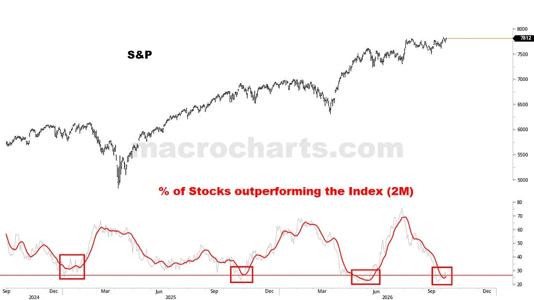 S&P and % of Stocks outperforming the Index (2M)