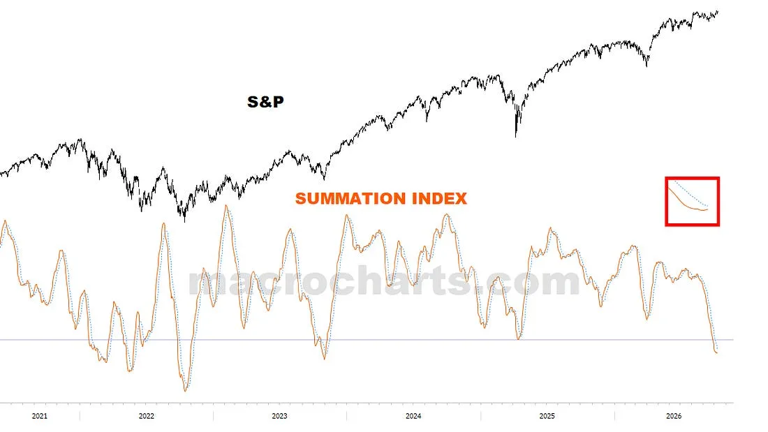 S&P and Summation Index