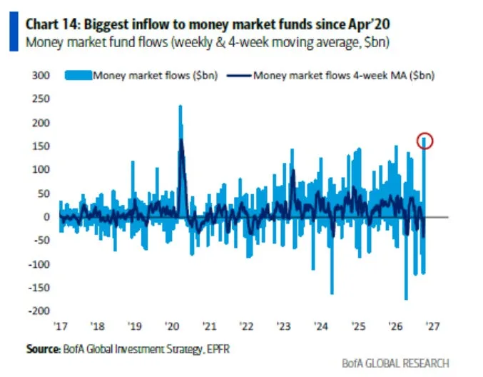 Chart 14: Biggest inflow to money market funds since Apr'20