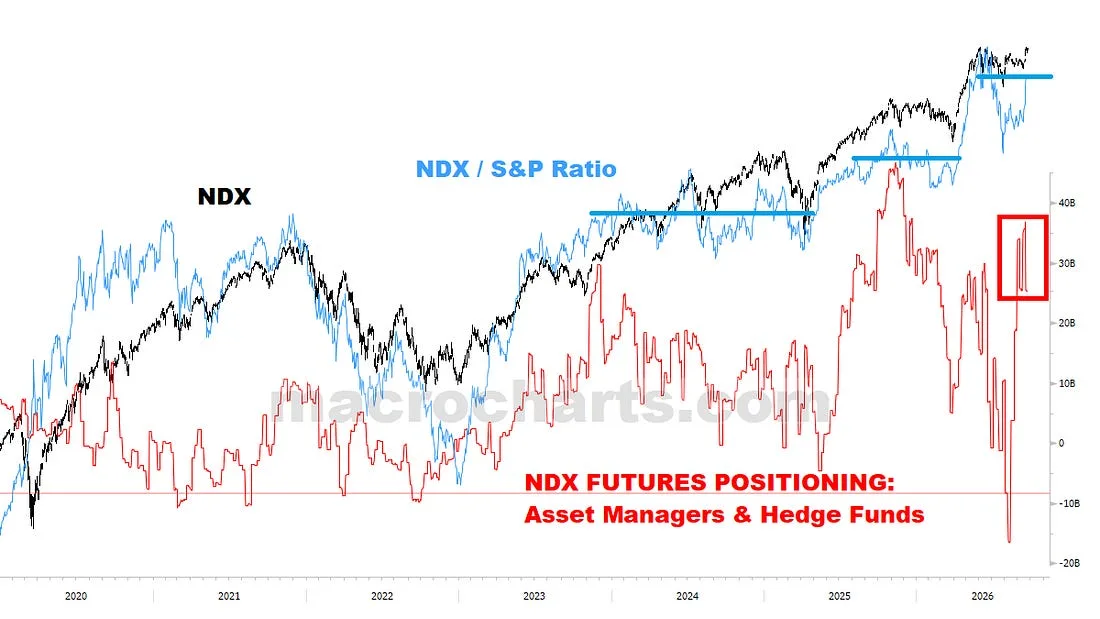 NDX and NDX futures positioning