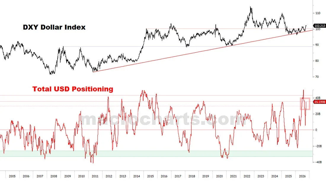 DXY Dollar Index and Total USD Positioning