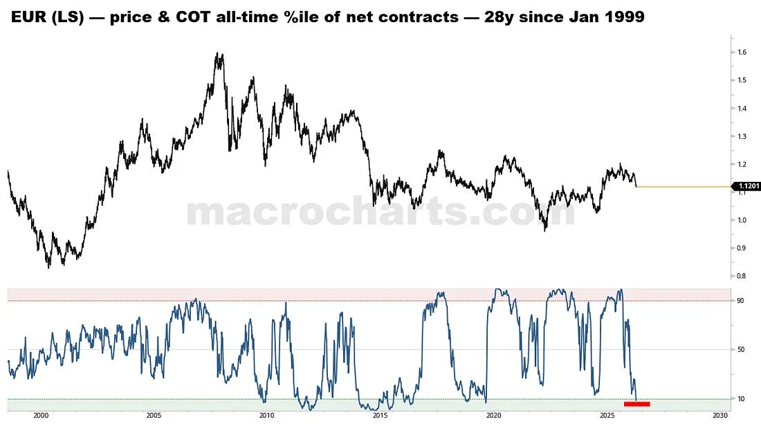 EUR (LS) — price & COT all-time %ile of net contracts