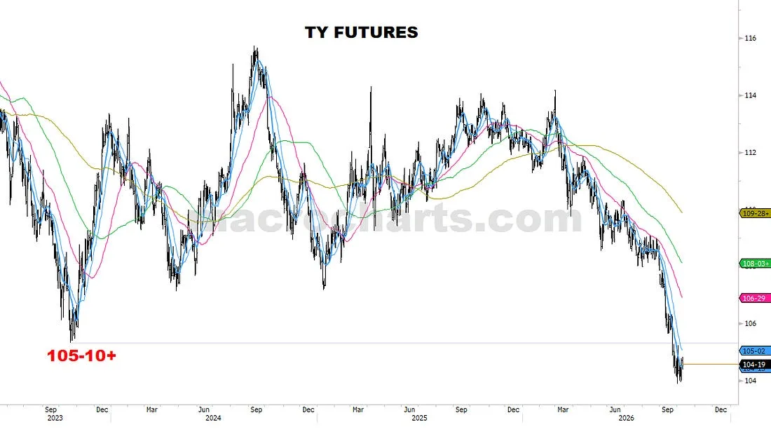 TY Futures