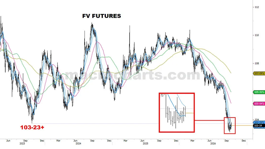 FV Futures