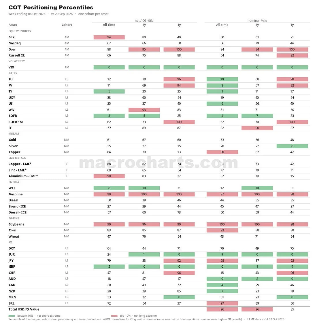COT Positioning Percentiles