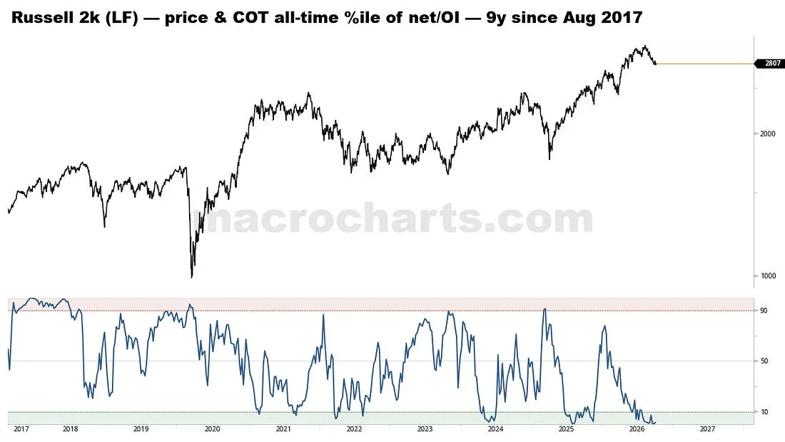 Russell 2k (LF) — price & COT all-time %ile of net/OI