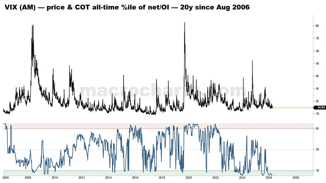 VIX (AM) — price & COT all-time %ile of net/OI