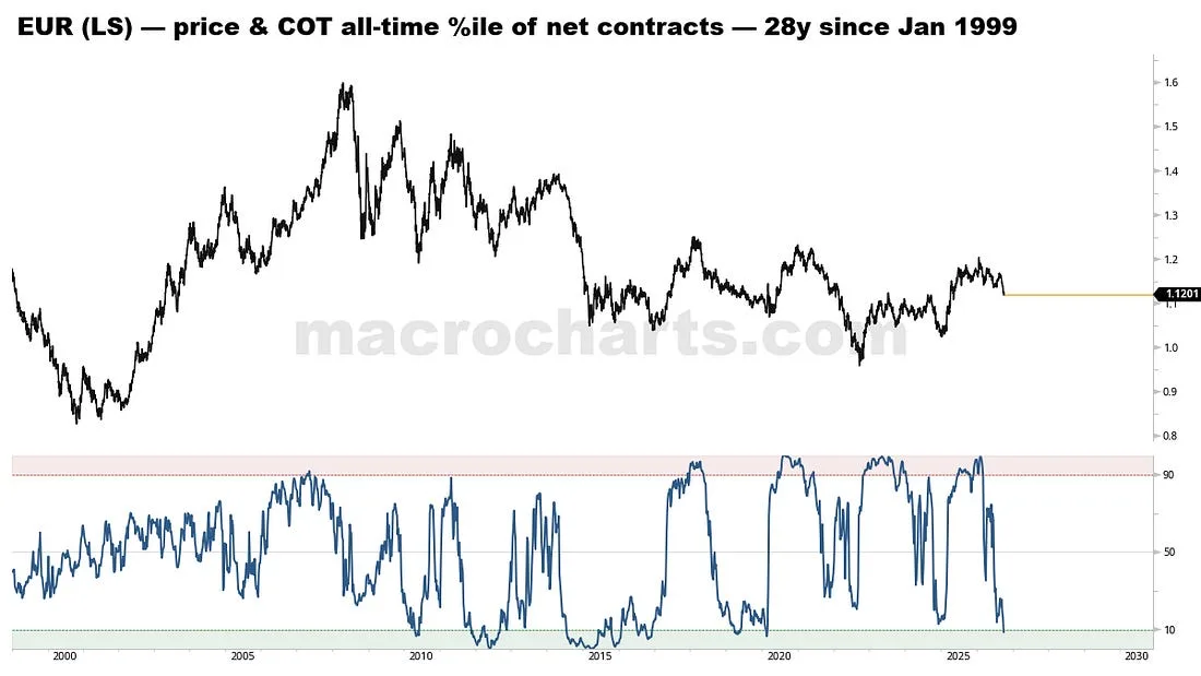 EUR (LS) — price & COT all-time %ile of net contracts