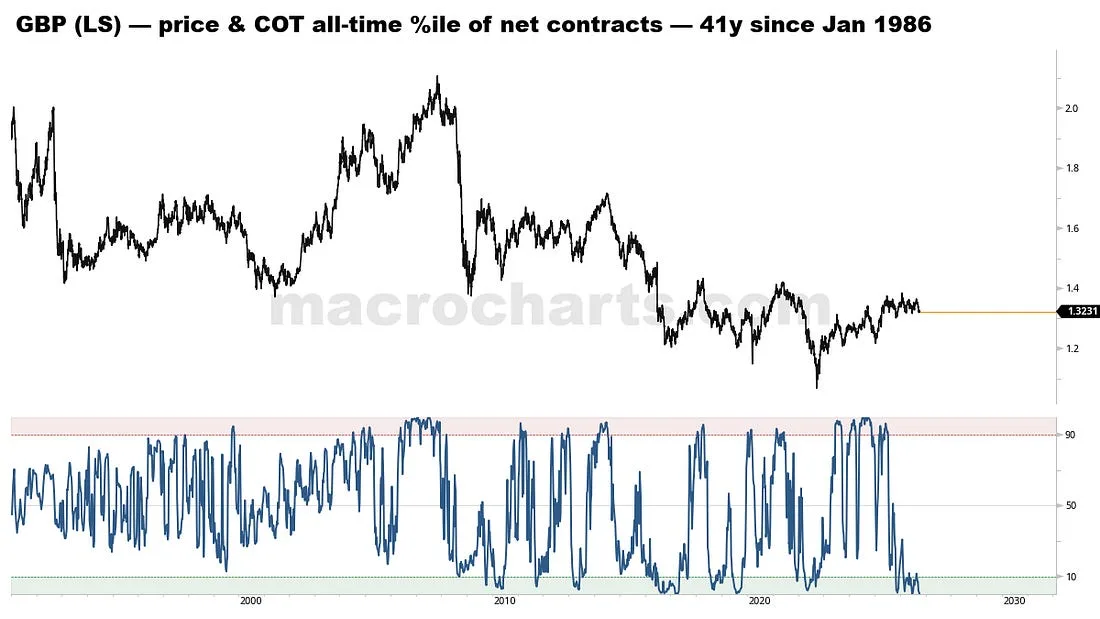 GBP (LS) — price & COT all-time %ile of net contracts