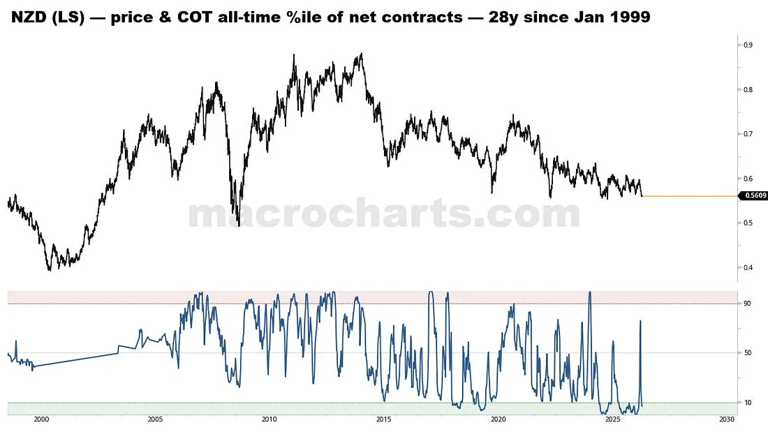 NZD (LS) — price & COT all-time %ile of net contracts