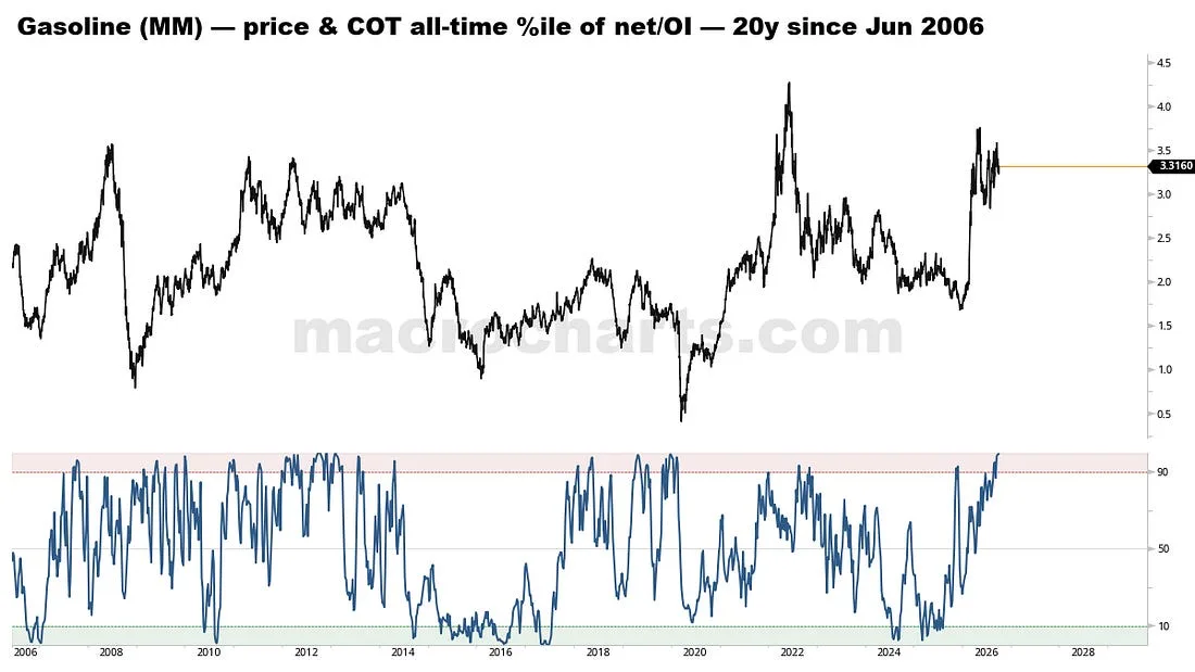 Gasoline (MM) — price & COT all-time %ile of net/OI