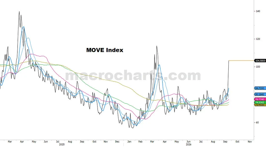 MOVE Index