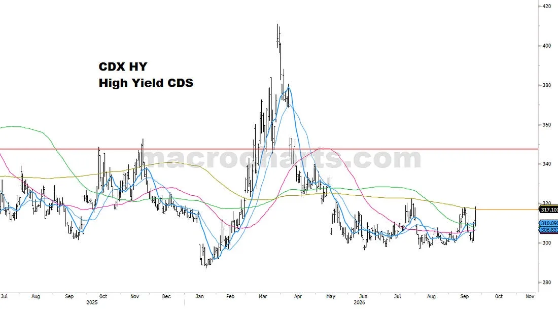 CDX HY High Yield CDS