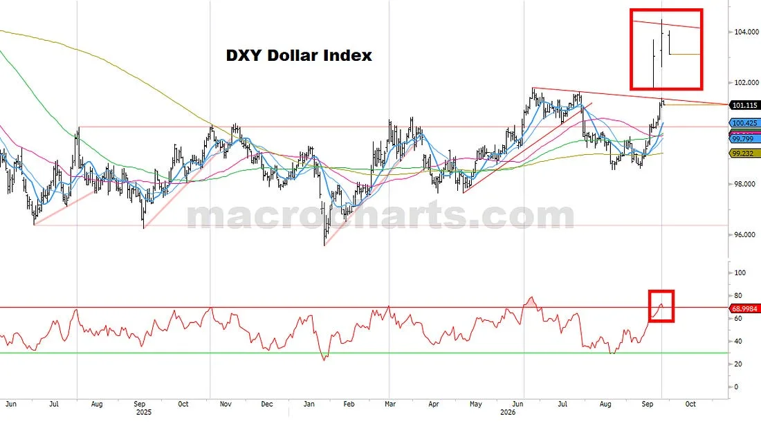 DXY Dollar Index