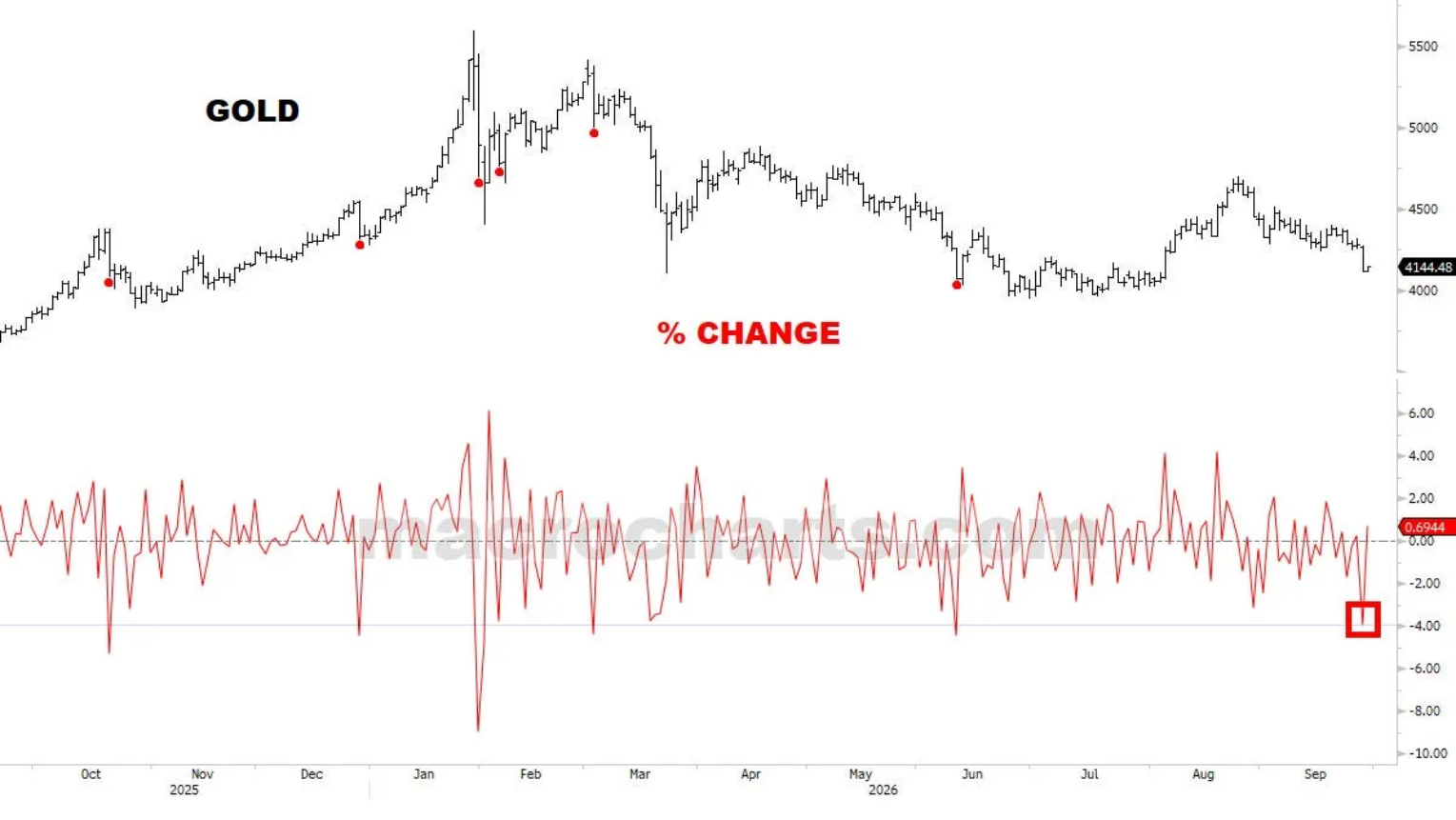 GOLD and daily percentage change