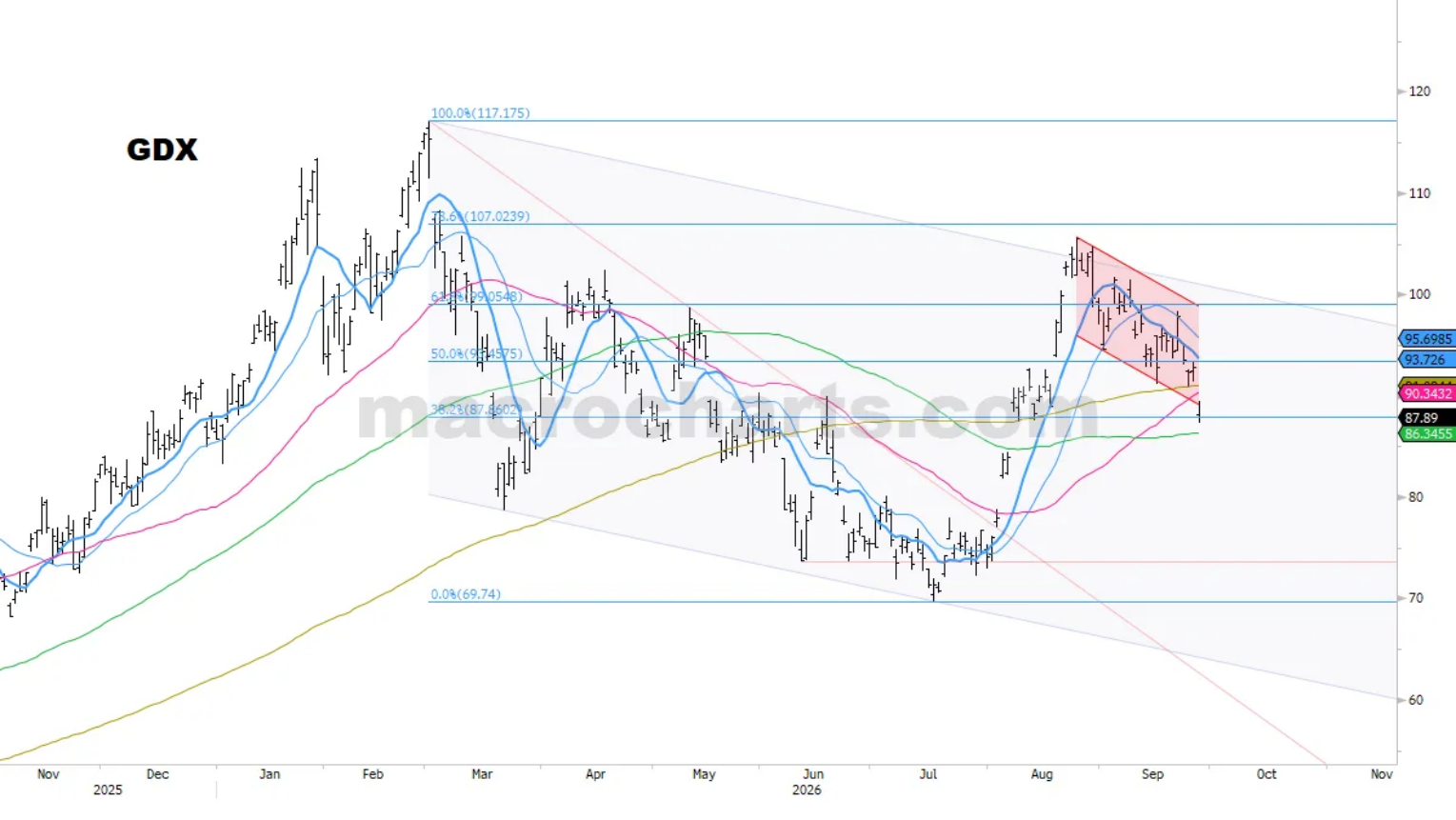 GDX