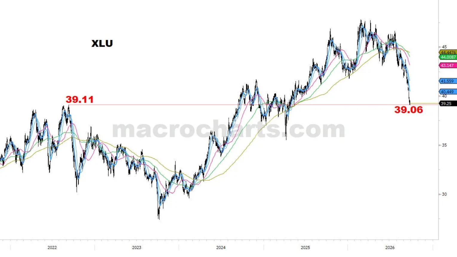 XLU daily