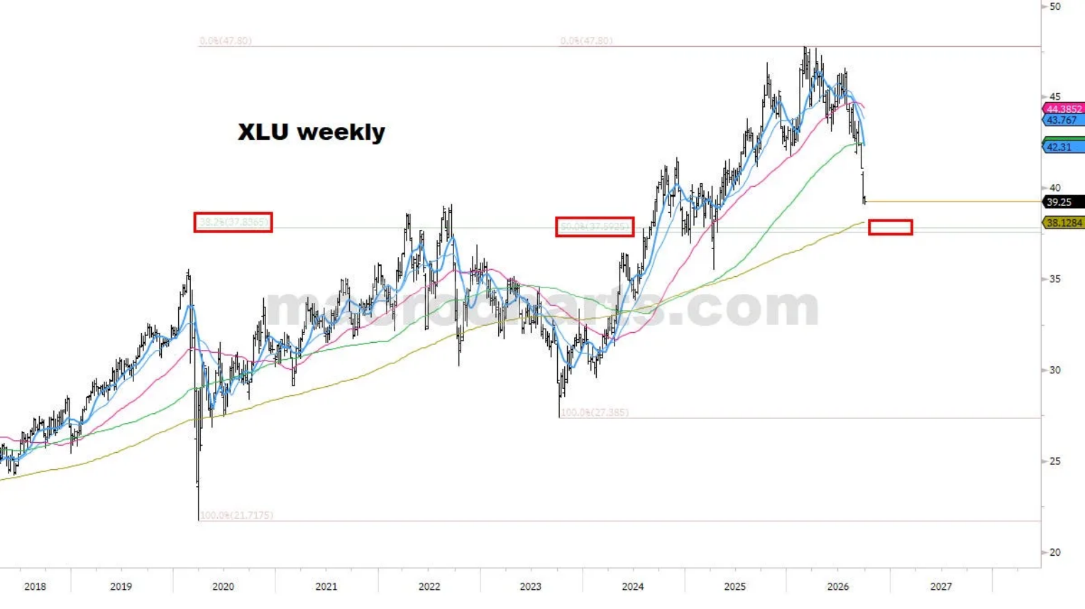 XLU weekly