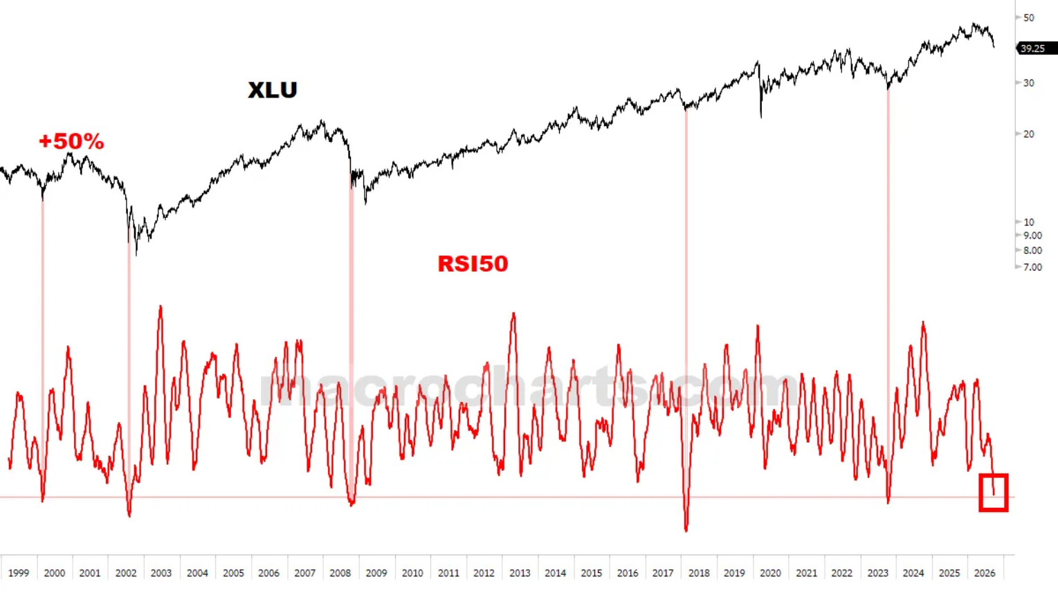 XLU and RSI50