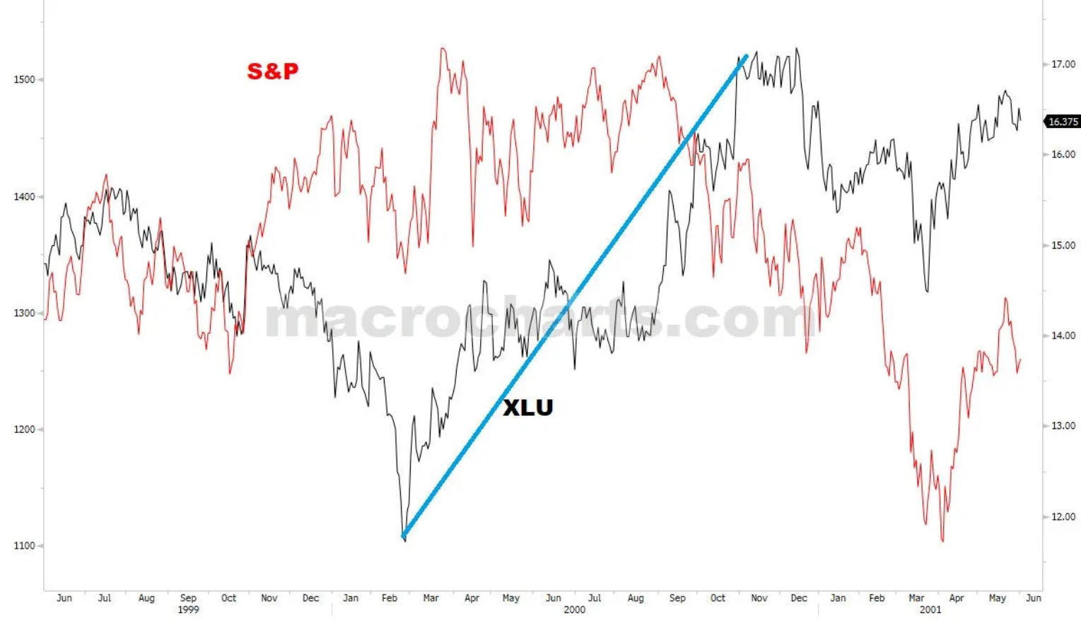 S&P and XLU in 2000