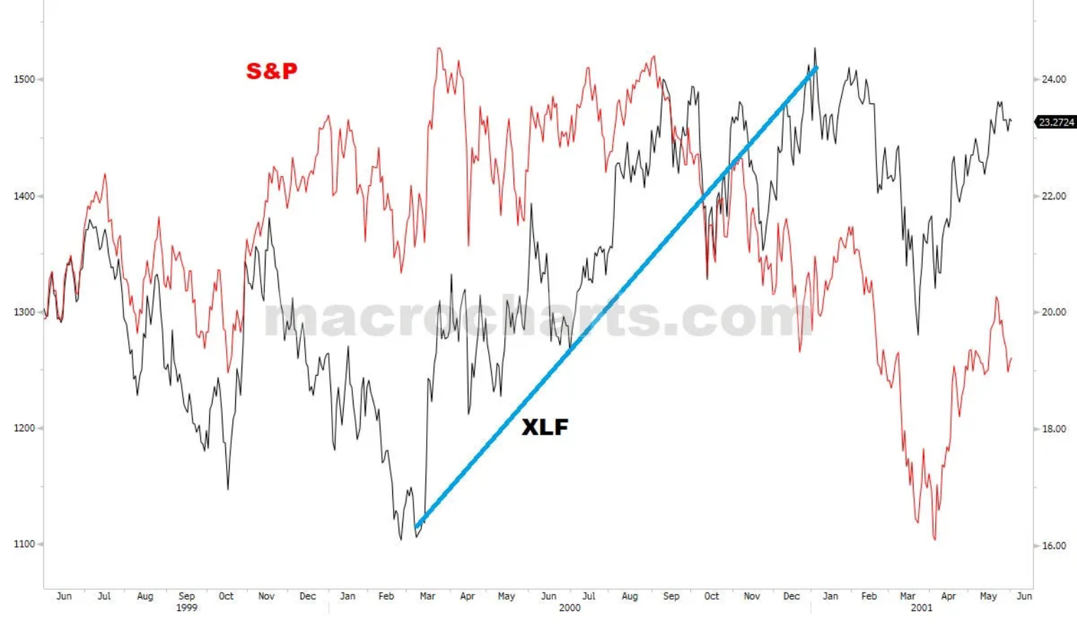 S&P and XLF in 2000