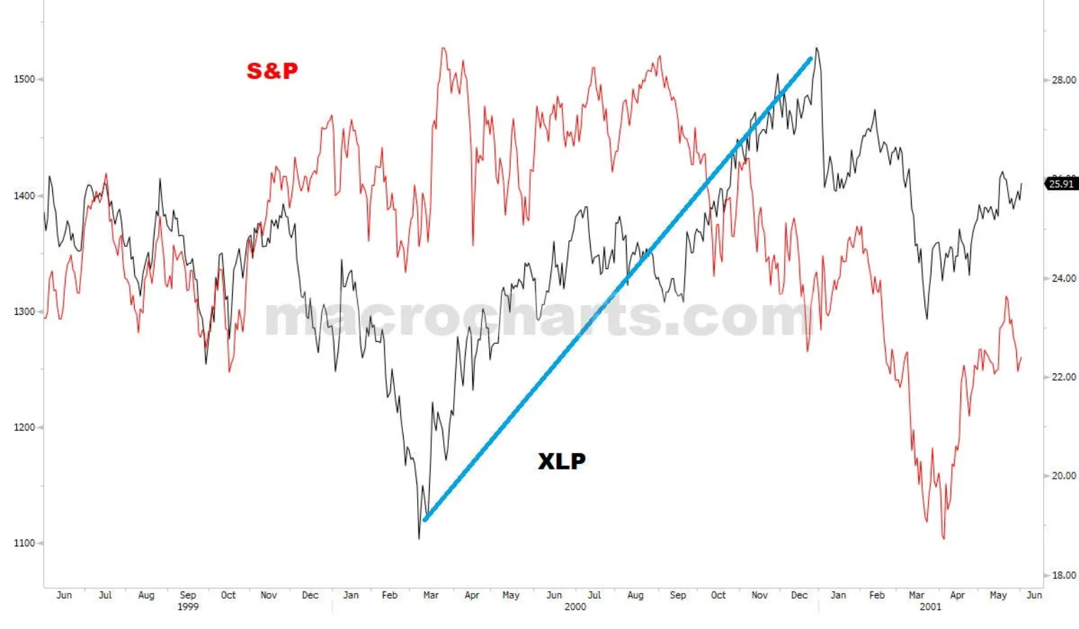 S&P and XLP in 2000