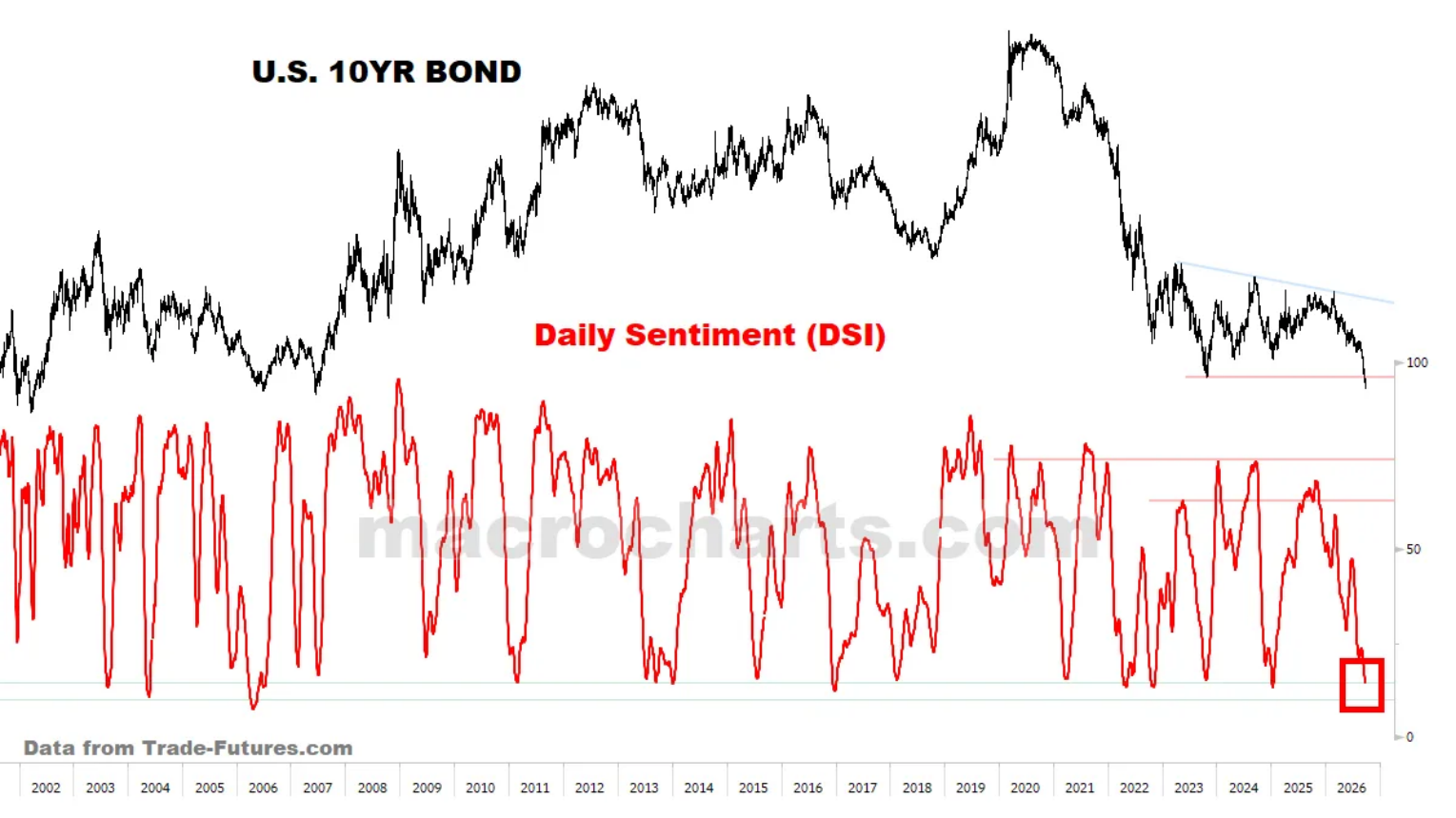 U.S. 10YR BOND and Daily Sentiment (DSI)