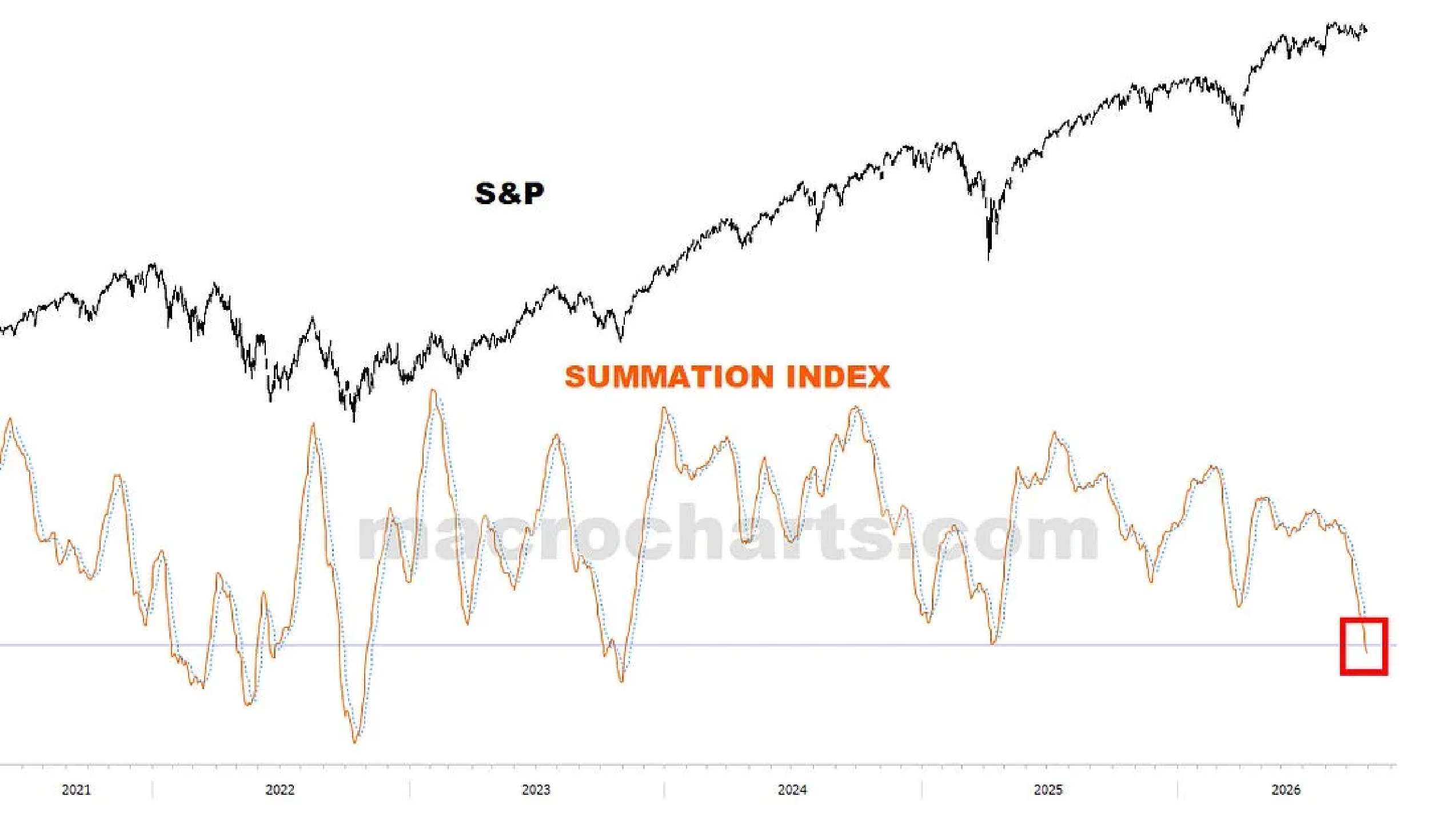 S&P and Summation Index