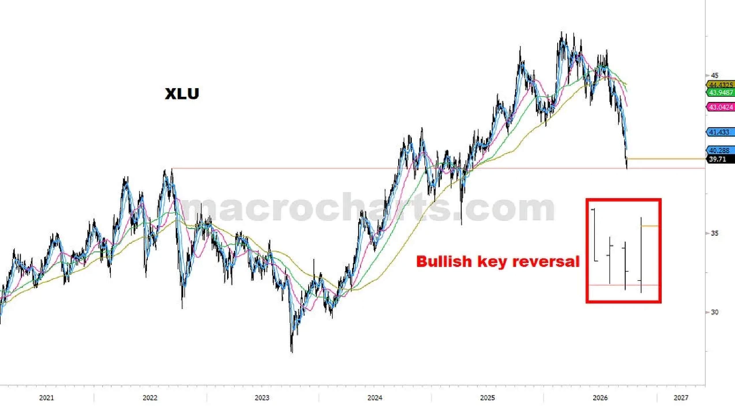 XLU and bullish key reversal