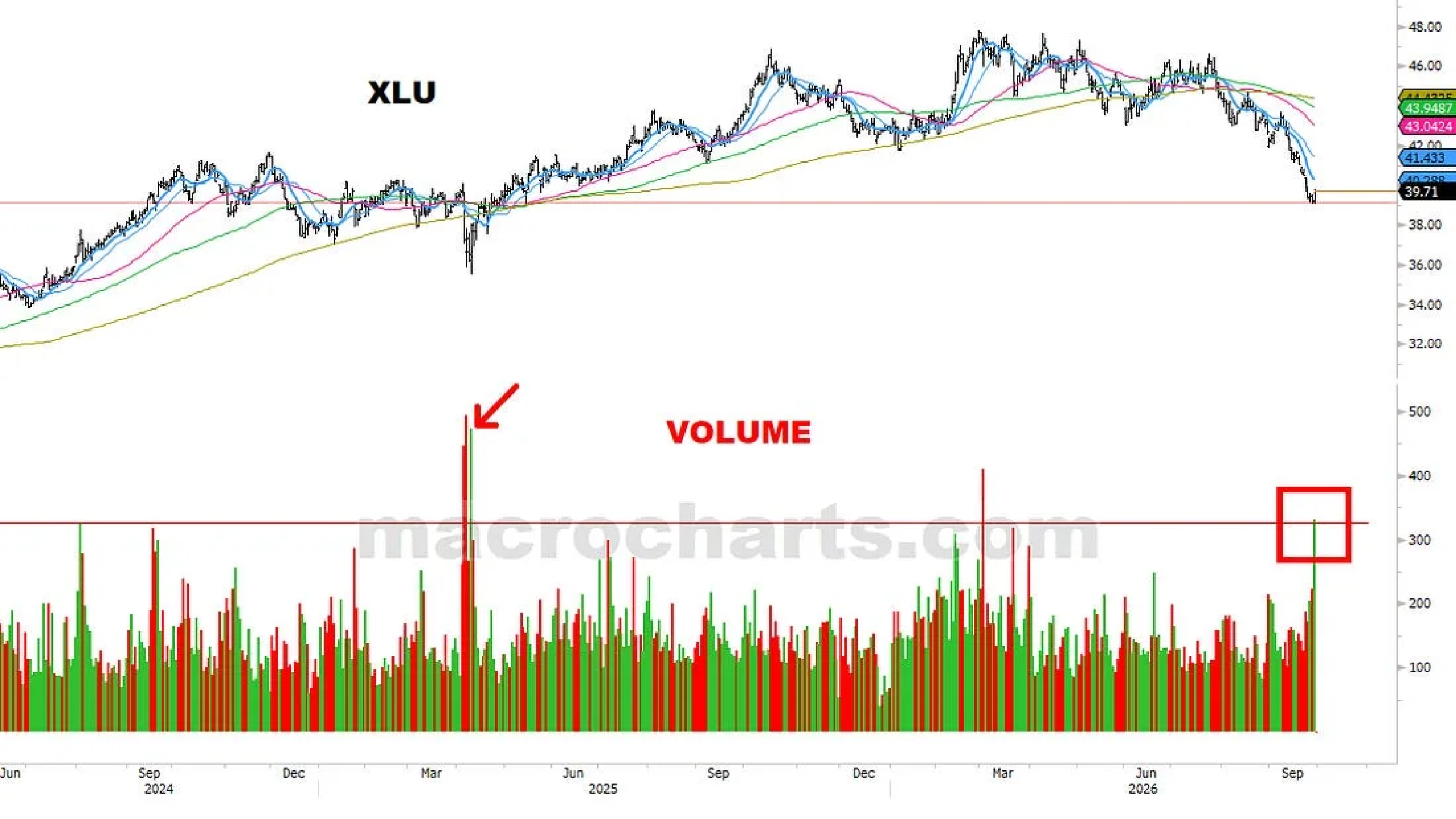 XLU and volume
