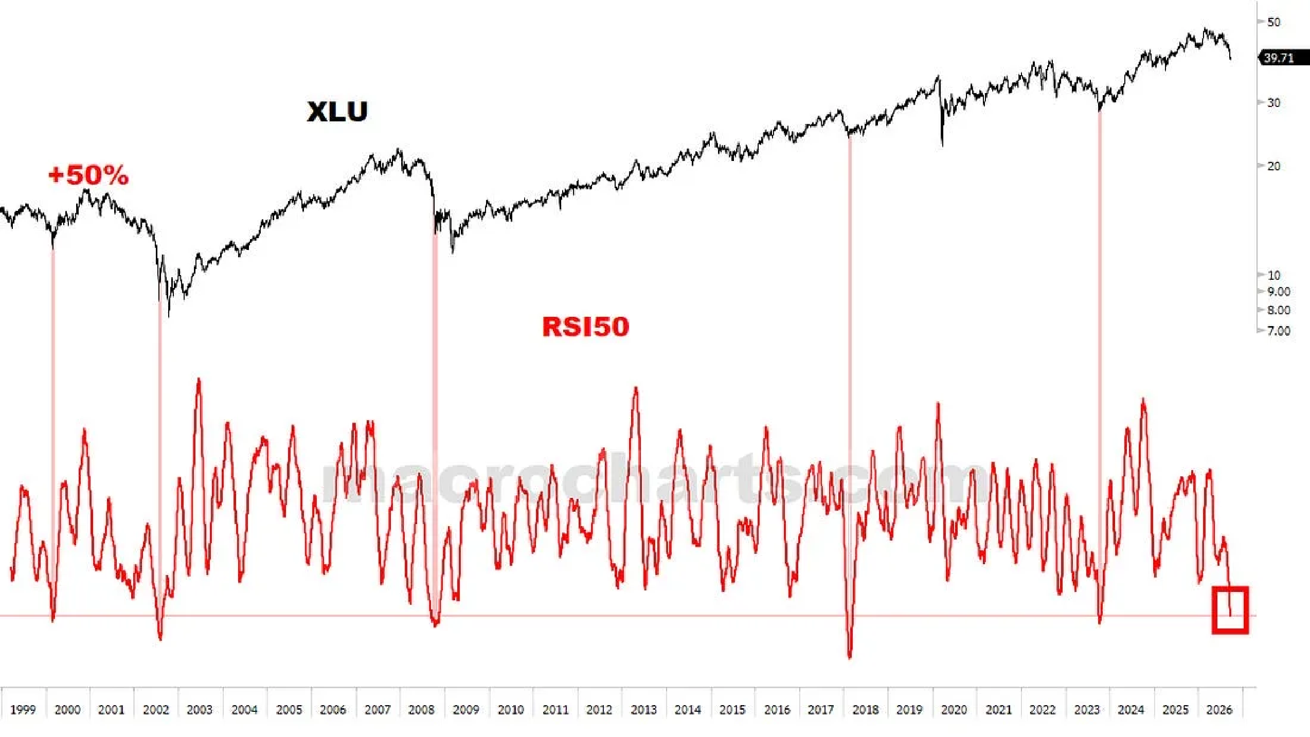 XLU and RSI50