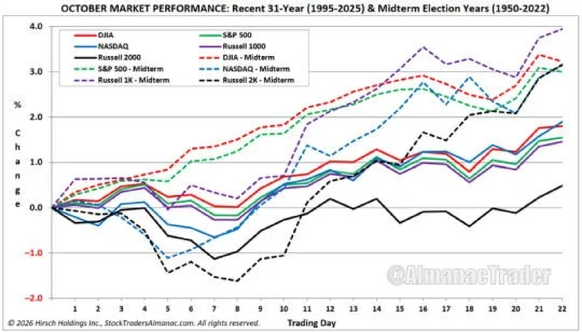 October Market Performance
