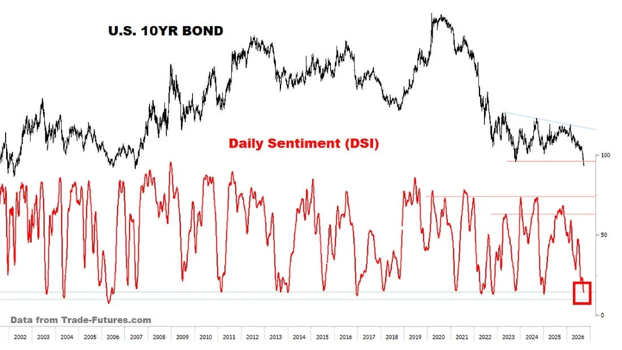 U.S. 10YR BOND and Daily Sentiment (DSI)