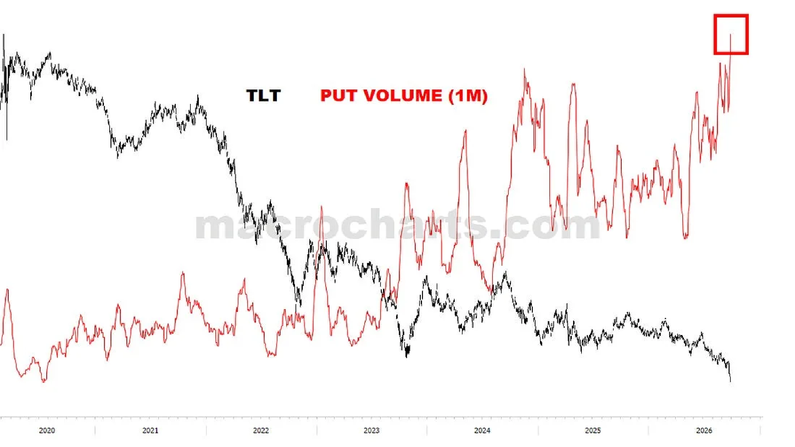 TLT Put Volume (1M)