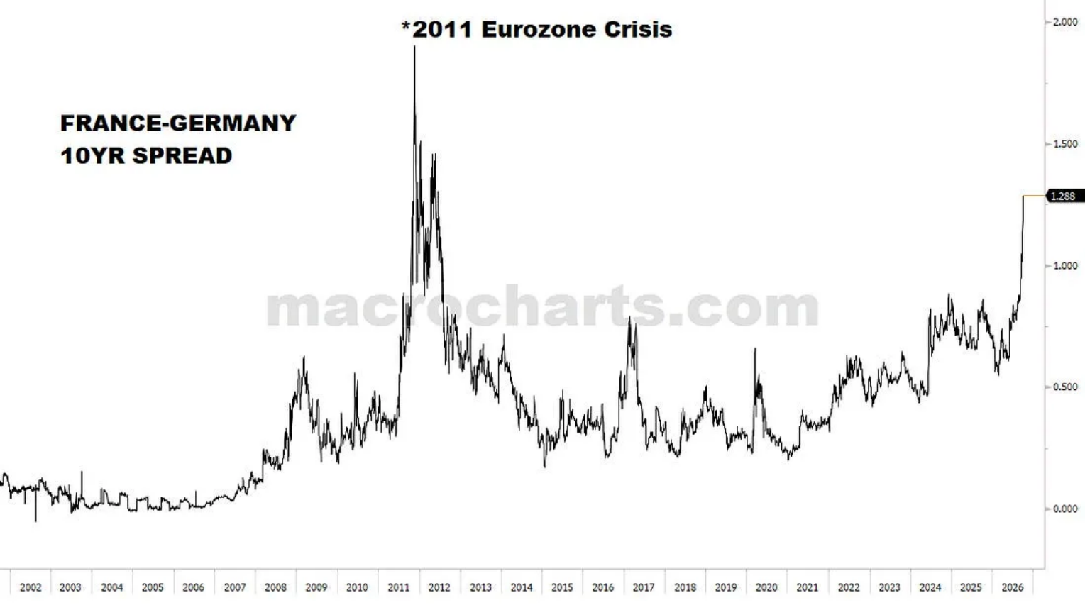 France-Germany 10YR Spread