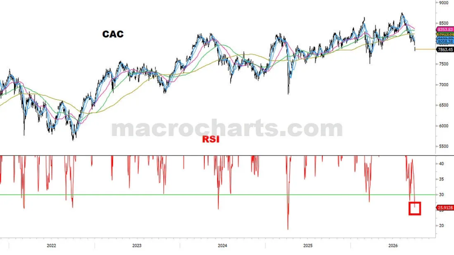 CAC and RSI