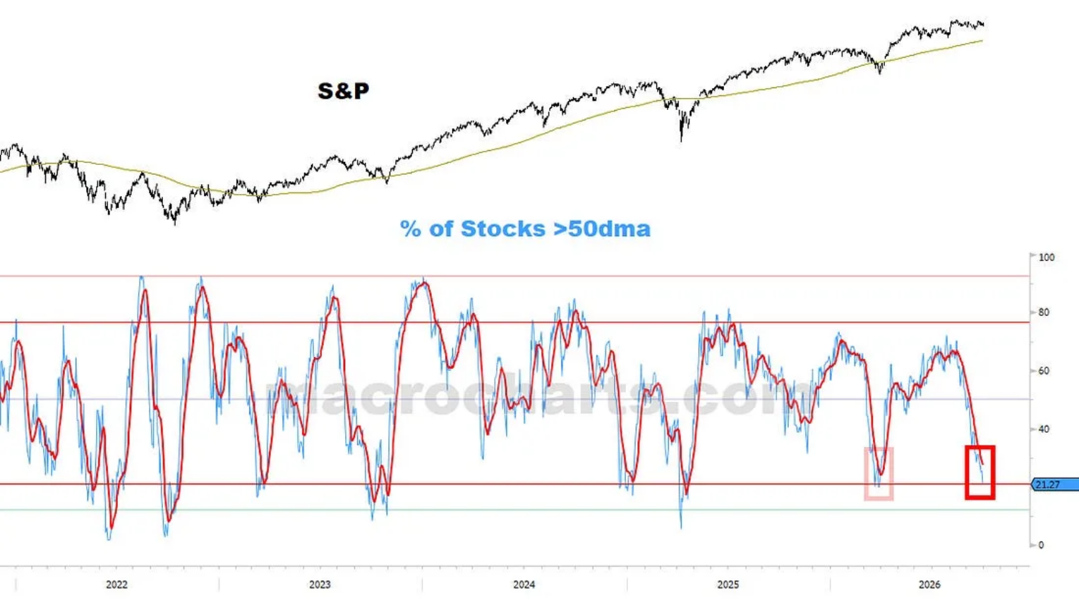 S&P and % of Stocks Above 50dma