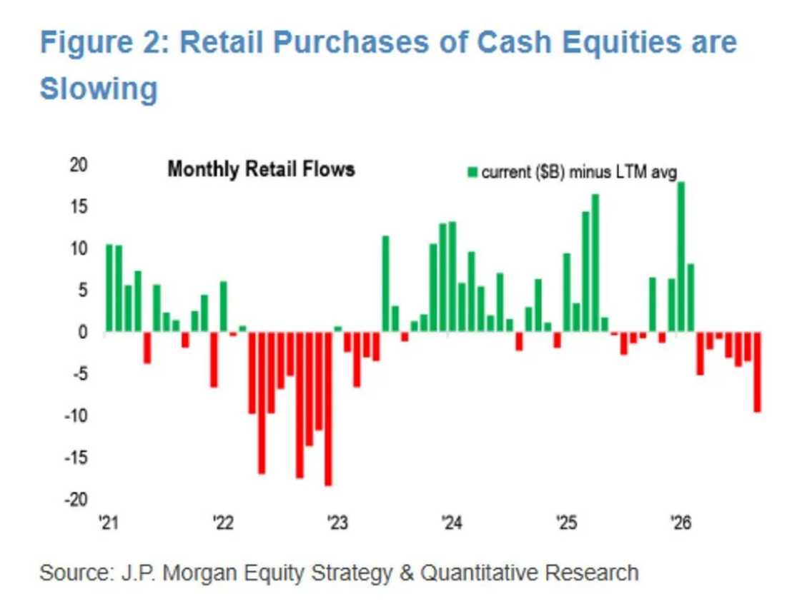 Figure 2: Retail Purchases of Cash Equities are Slowing