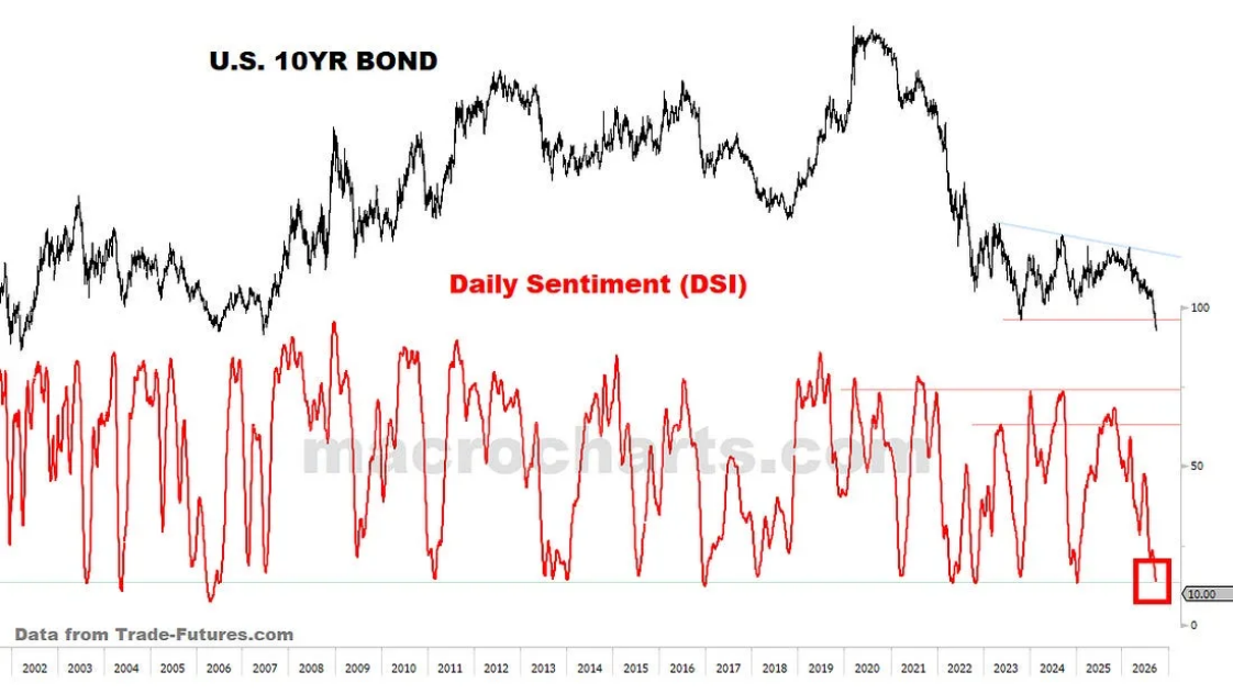 U.S. 10YR BOND / Daily Sentiment (DSI)
