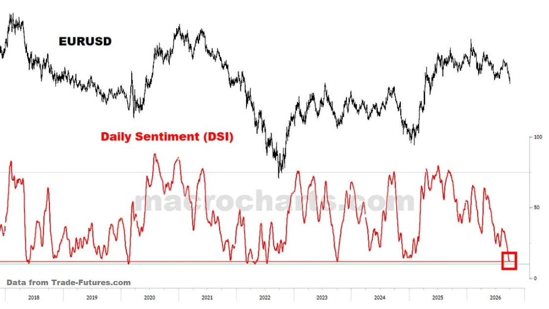 EURUSD / Daily Sentiment (DSI)