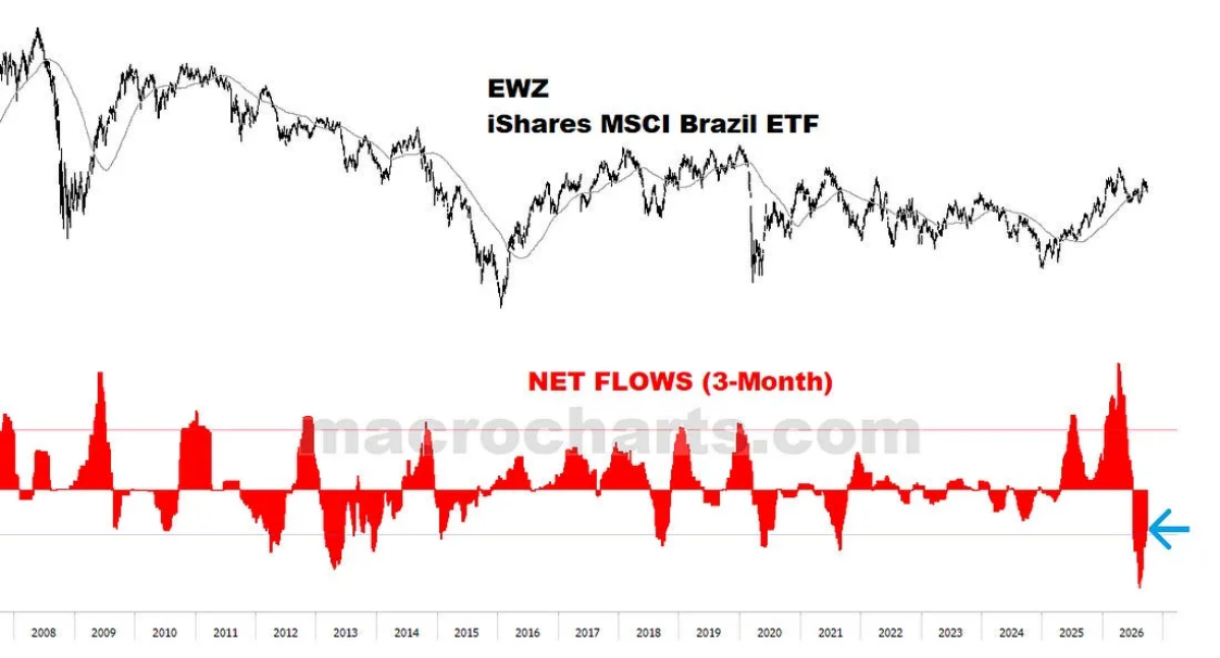 EWZ iShares MSCI Brazil ETF / NET FLOWS (3-Month)
