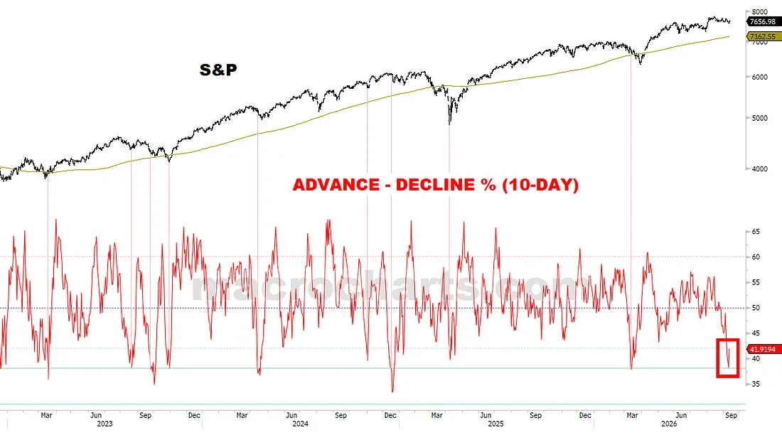S&P with Advance-Decline % (10-day)