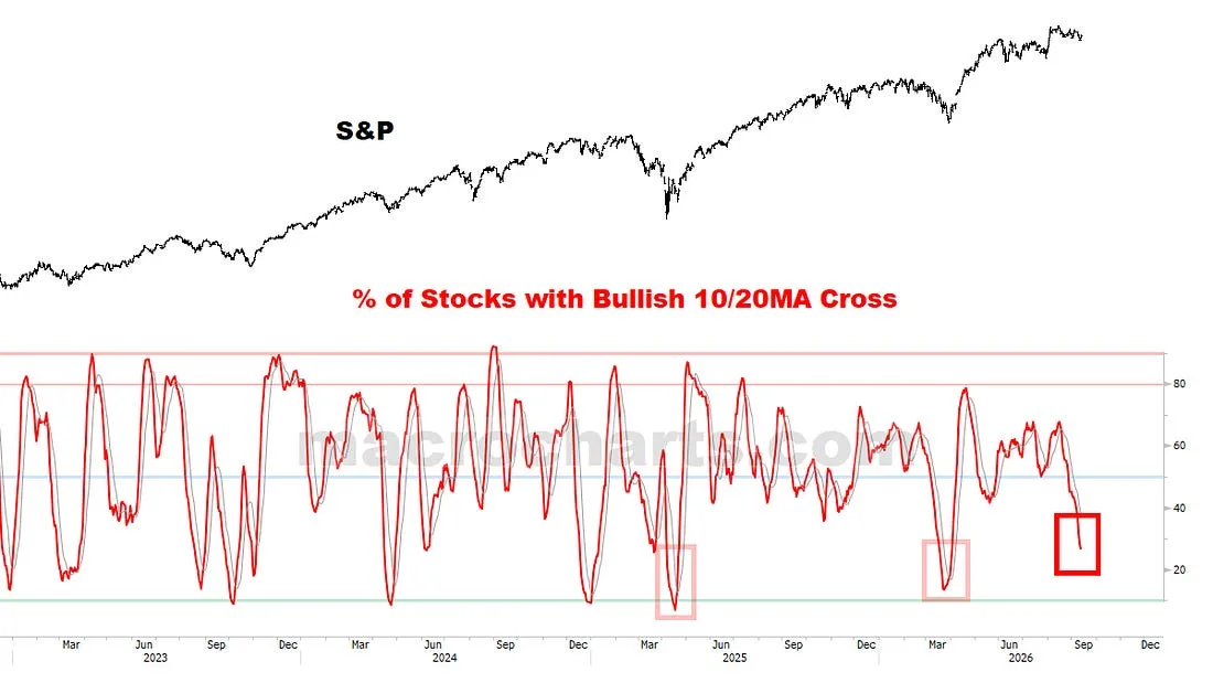 % of Stocks with Bullish 10/20MA Cross