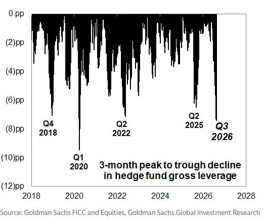 3-month peak to trough decline in hedge fund gross leverage