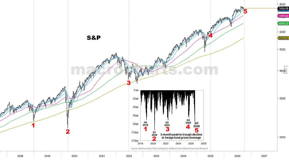 S&P with historical hedge-fund deleveraging