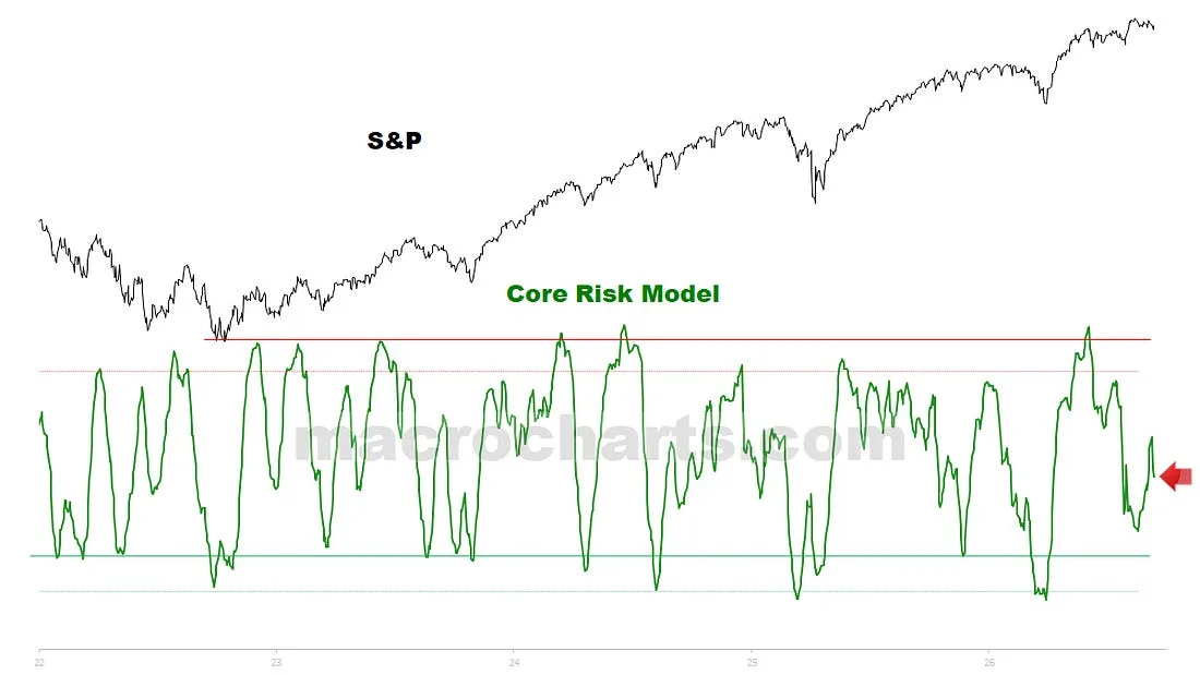 S&P with Core Risk Model