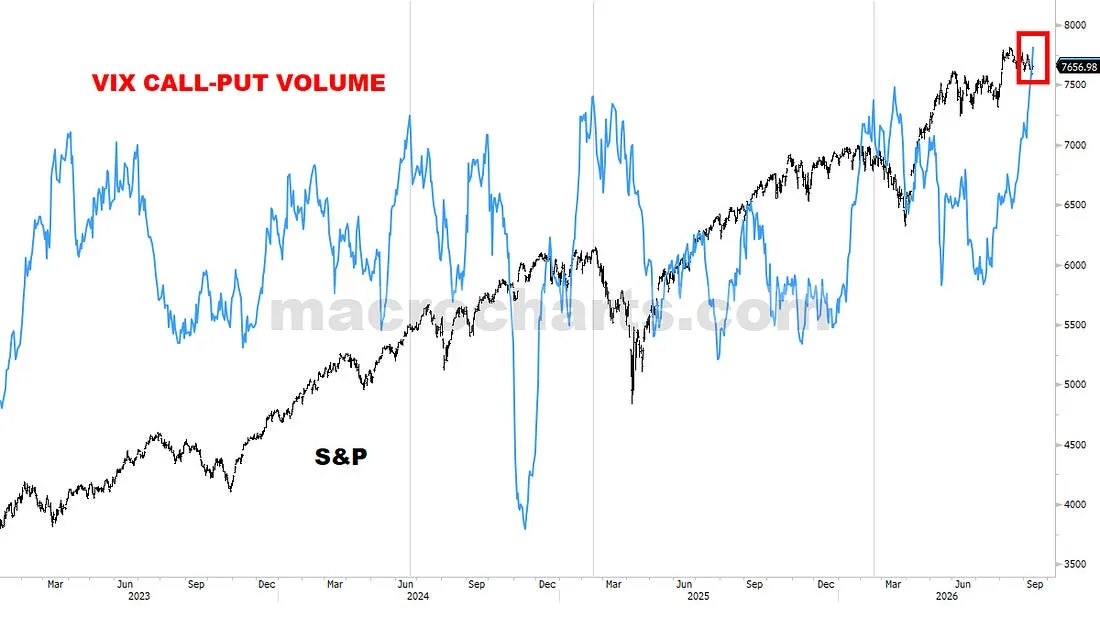 VIX Call buying